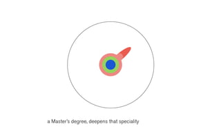 deepens that
speciality
Matt Might




               a Master’s degree, deepens that speciality
 