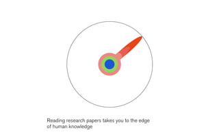 takes you to
the edge of
human
knowledge
Matt Might




               Reading research papers takes you to the edge
               of human knowledge
 