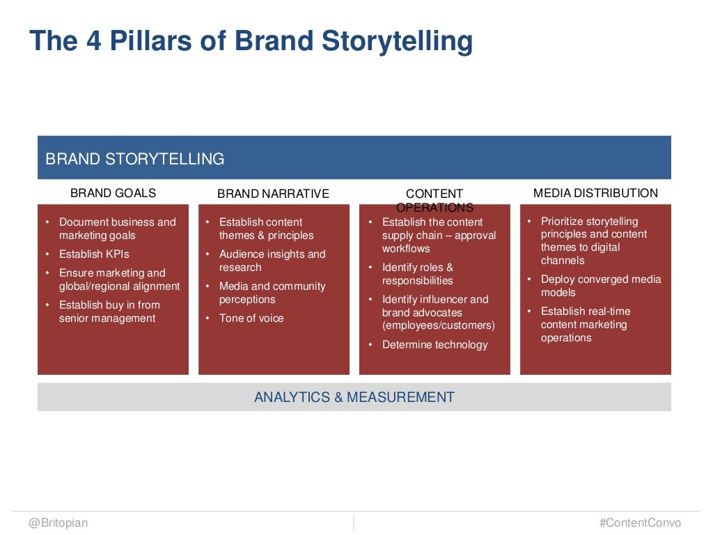 The 4 Pillars of Brand