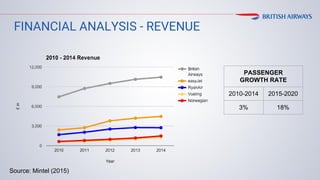 FINANCIAL ANALYSIS - REVENUE
Source: Mintel (2015)
PASSENGER
GROWTH RATE
2010-2014 2015-2020
3% 18%
 