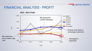FINANCIAL ANALYSIS - PROFIT
Ryanair drop fares to
encourage customers
BA made loss
due to strike, high
cost
BA sponsored
London Olympics
Norwegian’s
expansion
 