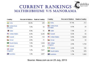 Current rankings
MathrubhuMi V/s ManoraMa
Source: Alexa.com as on 23 July, 2013
 