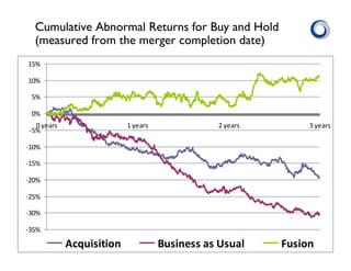 Cumulative Abnormal Returns for Buy and Hold
(measured from the merger completion date)
15%
10%
5%
0%
0	
  years
-­‐5%

1	...