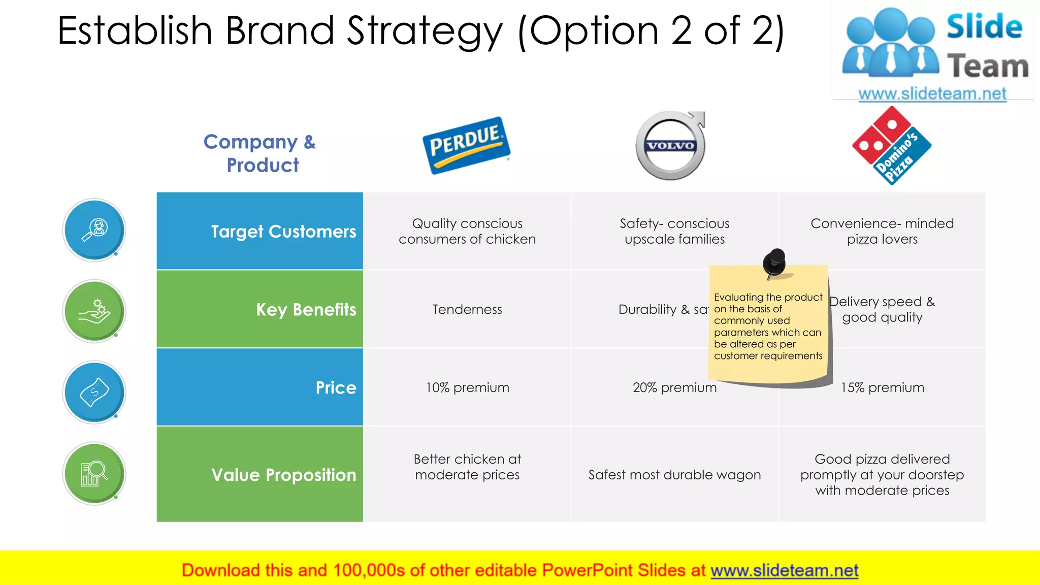 Establish Brand Strategy (Option 2 of 2)
Company &
Product
Target Customers
Quality conscious
consumers of chicken
Safety- conscious
upscale families
Convenience- minded
pizza lovers
Key Benefits Tenderness Durability & safety
Delivery speed &
good quality
Price 10% premium 20% premium 15% premium
Value Proposition
Better chicken at
moderate prices Safest most durable wagon
Good pizza delivered
promptly at your doorstep
with moderate prices
Evaluating the product
on the basis of
commonly used
parameters which can
be altered as per
customer requirements
6
 