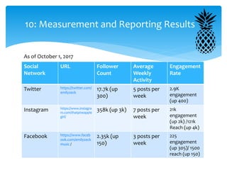 Social
Network
URL Follower
Count
Average
Weekly
Activity
Engagement
Rate
Twitter https://twitter.com/
emilyzeck
17.7k (up
300)
5 posts per
week
2.9K
engagement
(up 400)
Instagram https://www.instagra
m.com/thatpineapple
girl/
358k (up 3k) 7 posts per
week
21k
engagement
(up 2k) /121k
Reach (up 4k)
Facebook https://www.faceb
ook.com/emilyzeck
music /
2.35k (up
150)
3 posts per
week
225
engagement
(up 305)/ 1500
reach (up 150)
10: Measurement and Reporting Results
As of October 1, 2017
 