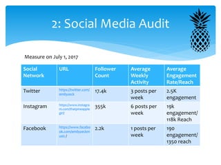Social
Network
URL Follower
Count
Average
Weekly
Activity
Average
Engagement
Rate/Reach
Twitter https://twitter.com/
emilyzeck
17.4k 3 posts per
week
2.5K
engagement
Instagram https://www.instagra
m.com/thatpineapple
girl/
355k 6 posts per
week
19k
engagement/
118k Reach
Facebook https://www.facebo
ok.com/emilyzeckm
usic /
2.2k 1 posts per
week
190
engagement/
1350 reach
2: Social Media Audit
Measure on July 1, 2017
 