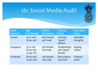 Social
Network
Age
Distribution
Gender
Distribution
Primary
Need
Secondary
Need
Twitter 13-17: 60%
18-24: 40%
60% female
40% male
Lifestyle
“goals”
photos
Relatable
thoughts
Instagram 13-17: 10%
18-24: 70%
25-34: 20%
53% female
47% male
Health/Lifest
yle/ “goals”
photos
Singing
videos
Facebook 18-24: 60%
25-34: 30%
26% female
74% male
News about
my music
Lifestyle
posts
2b: Social Media Audit
 