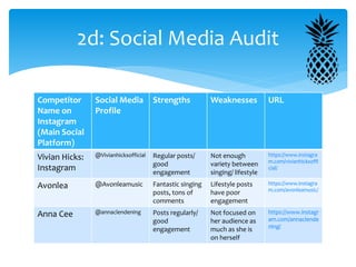 Competitor
Name on
Instagram
(Main Social
Platform)
Social Media
Profile
Strengths Weaknesses URL
Vivian Hicks:
Instagram
@Vivianhicksofficial Regular posts/
good
engagement
Not enough
variety between
singing/ lifestyle
https://www.instagra
m.com/vivianhicksoffi
cial/
Avonlea @Avonleamusic Fantastic singing
posts, tons of
comments
Lifestyle posts
have poor
engagement
https://www.instagra
m.com/avonleamusic/
Anna Cee @annaclendening Posts regularly/
good
engagement
Not focused on
her audience as
much as she is
on herself
https://www.instagr
am.com/annaclende
ning/
2d: Social Media Audit
 