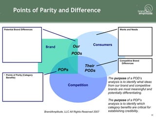 Points of Parity and Difference <ul><li>Brand   </li></ul>Consumers Competition Our  PODs Potential Brand Differences POPs...