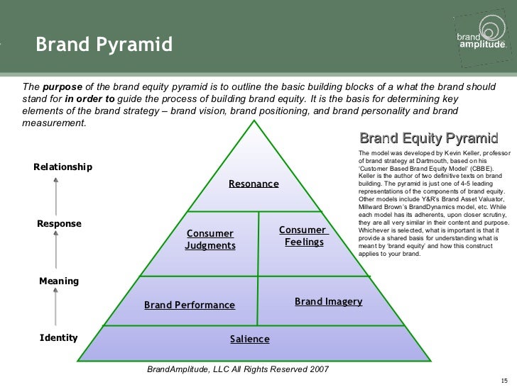 brand strategy toolkit brand development process template
