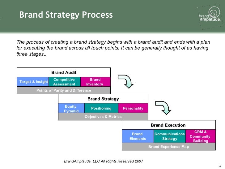 brand strategy toolkit brand development process template