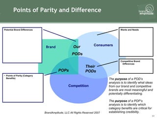 Points of Parity and Difference Brand   Consumers Competition Our  PODs Potential Brand Differences POPs Points of Parity (Category Benefits) Competitive Brand Differences Their PODs Wants and Needs The  purpose  of a POD’s analysis is to identify what ideas from our brand and competitive brands are most meaningful and potentially differentiating.  The  purpose  of a POP’s analysis is to identify which category benefits are critical for  establishing credibility.  