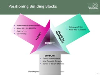 Positioning Building Blocks BENEFIT Category definition Need state or problem Product quality or value  Most Reputable Company Service or delivery difference Homeowners/Business owners Adults 35+; HHI $50,000+ Aware of ------ Experiencing ----- SUPPORT TARGET FRAME OF REFERENCE 
