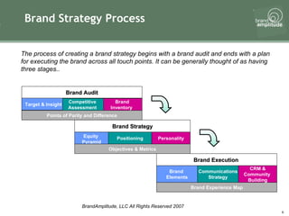 Brand Strategy Process Target & Insight Brand Execution  Brand  Elements Competitive  Assessment  Brand  Inventory  Equity  Pyramid Positioning Objectives & Metrics Personality Communications Strategy Brand Experience Map Brand Strategy Brand Audit CRM & Community  Building Points of Parity and Difference The process of creating a brand strategy begins with a brand audit and ends with a plan for executing the brand across all touch points. It can be generally thought of as having three stages..  