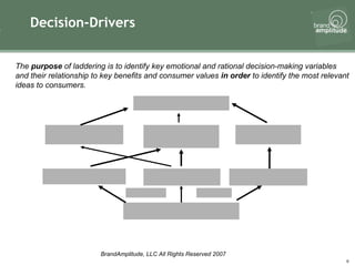 Decision-Drivers The  purpose  of laddering is to identify key emotional and rational decision-making variables and their relationship to key benefits and consumer values  in order  to identify the most relevant ideas to consumers.  