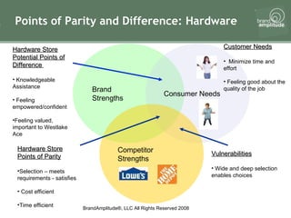Points of Parity and Difference: Hardware Brand Strengths Consumer Needs Competitor Strengths Hardware Store Potential Points of Difference   Knowledgeable Assistance Feeling empowered/confident Feeling valued, important to Westlake Ace Hardware Store Points of Parity Selection – meets requirements - satisfies Cost efficient Time efficient Vulnerabilities Wide and deep selection enables choices Customer Needs Minimize time and effort Feeling good about the quality of the job  