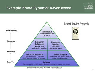 Example Brand Pyramid: Ravenswood Identity Relationship Response Meaning Brand Equity Pyramid  Resonance The wine I’m proud to share.  Consumer Judgments Quality wine Authentic, genuine Consumer  Feelings Confident, Discerning, savvy Brand Imagery Accessible, not snooty wine for discerning wine lovers. Brand Performance Quintessential CA Zinfindel Soul not overridden by process. Salience Ravenswood is a high quality Sonoma varietal everyone can enjoy. 
