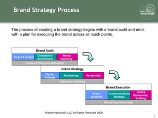 Brand Strategy Process Target & Insight Brand Execution  Brand  Elements Competitive  Assessment  Brand  Inventory  Equity  Pyramid Positioning Objectives & Metrics Personality Communications Strategy Brand Experience Map Brand Strategy Brand Audit CRM & Community  Building Points of Parity and Difference The process of creating a brand strategy begins with a brand audit and ends with a plan for executing the brand across all touch points.  