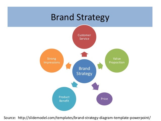brand strategy template