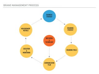 Brand studio for branding solutions | PDF
