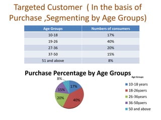 Targeted Customer ( In the basis of
Purchase ,Segmenting by Age Groups)
Age Groups Numbers of consumers
10-18 17%
19-26 40%
27-36 20%
37-50 15%
51 and above 8%
17%
40%
20%
15%
8%
Purchase Percentage by Age Groups
10-18 years
18-26yaers
26-36years
36-50yaers
50 and above
Age Groups
 