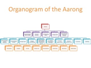 Organogram of the Aarong
Director
General Manager
(HR & Training)
Executive
Secretary
Chief Operating
Officer
General Manager
(retail &
Infracture)
General Manager
(Design)
Manager Export
Manager
(merchandising)
General manger
(administration
service & Textile
division)
Procurement Transport Security Maintain ace Processing Store Central Store Ware House Textile division
Sr. Manager
(information &
technology)
Sr Manager
Quality Control
Executive
inventory control
E-Commerce Marketing
Manager SCPR
General Manager
(Finance &
Account)
 