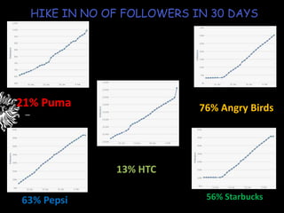 HIKE IN NO OF FOLLOWERS IN 30 DAYS




21% Puma                      76% Angry Birds
 _




                 13% HTC

63% Pepsi                      56% Starbucks
 