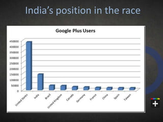 Indias position in the race
 