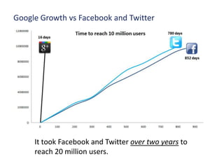 Google Growth vs Facebook and Twitter




     It took Facebook and Twitter over two years to
     reach 20 million users.
 