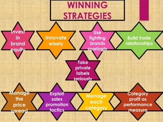 WINNING
STRATEGIES
Invest
in
brand
equity
Manage
each
category
Exploit
sales
promotion
tactics
Manage
the
price
spread
Build trade
relationships
Innovate
wisely
Use
fighting
brands
sparingly
Category
profit as
performance
measure
Take
private
labels
seriously
 