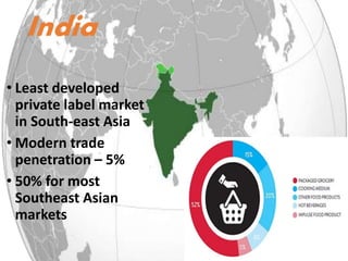 India
• Least developed
private label market
in South-east Asia
• Modern trade
penetration – 5%
• 50% for most
Southeast Asian
markets
 