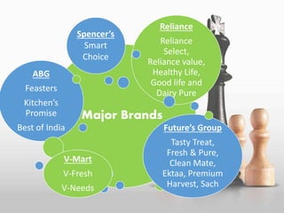 Major Brands
ABG
Feasters
Kitchen’s
Promise
Best of India
Reliance
Reliance
Select,
Reliance value,
Healthy Life,
Good life and
Dairy Pure
Future’s Group
Tasty Treat,
Fresh & Pure,
Clean Mate,
Ektaa, Premium
Harvest, Sach
V-Mart
V-Fresh
V-Needs
Spencer’s
Smart
Choice
 