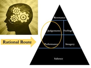 Salience
Judgements
Performance
Resonance
Imagery
Feelings
Rational Route
 