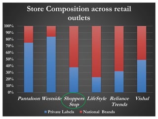 0%
10%
20%
30%
40%
50%
60%
70%
80%
90%
100%
Pantaloon Westside Shoppers
Stop
LifeStyle Reliance
Trendz
Vishal
Store Composition across retail
outlets
Private Labels National Brands
 