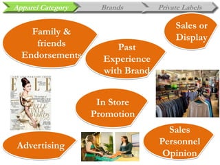 Apparel Category Brands Private Labels
Family &
friends
Endorsements
Sales
Personnel
Opinion
Past
Experience
with Brand
Advertising
In Store
Promotion
Sales or
Display
 