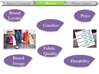 Apparel Category Brands Private Labels
Brand
Loyalty
Durability
Comfort
Brand
Image
Fabric
Quality
Price
 