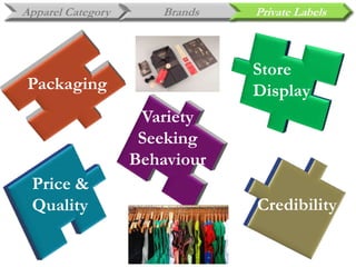 Apparel Category Brands Private Labels
Packaging
Store
Display
Credibility
Variety
Seeking
Behaviour
Price &
Quality
 