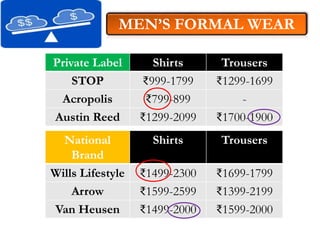 MEN’S FORMAL WEAR
Private Label Shirts Trousers
STOP ₹999-1799 ₹1299-1699
Acropolis ₹799-899 -
Austin Reed ₹1299-2099 ₹1700-1900
National
Brand
Shirts Trousers
Wills Lifestyle ₹1499-2300 ₹1699-1799
Arrow ₹1599-2599 ₹1399-2199
Van Heusen ₹1499-2000 ₹1599-2000
 