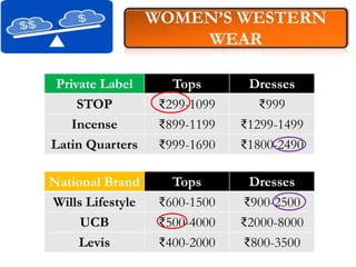 WOMEN’S WESTERN
WEAR
Private Label Tops Dresses
STOP ₹299-1099 ₹999
Incense ₹899-1199 ₹1299-1499
Latin Quarters ₹999-1690 ₹1800-2490
National Brand Tops Dresses
Wills Lifestyle ₹600-1500 ₹900-2500
UCB ₹500-4000 ₹2000-8000
Levis ₹400-2000 ₹800-3500
 