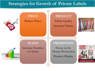 PRICE
Reduce Prices
PRODUCT
Fabric Quality
Increase Variety
PLACE
Increase Number
of Stores
PROMOTION
Focus on In-
House Promotion
Product Display
Strategies for Growth of Private Labels
 