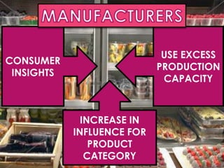 CONSUMER
INSIGHTS
INCREASE IN
INFLUENCE FOR
PRODUCT
CATEGORY
USE EXCESS
PRODUCTION
CAPACITY
 
