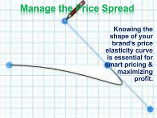 Manage the Price Spread
Knowing the
shape of your
brand’s price
elasticity curve
is essential for
smart pricing &
maximizing
profit.
 
