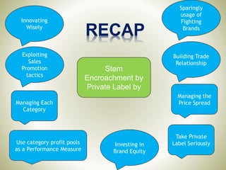 RECAP
Stem
Encroachment by
Private Label by
Innovating
Wisely
Sparingly
usage of
Fighting
Brands
Investing in
Brand Equity
Managing Each
Category
Managing the
Price Spread
Use category profit pools
as a Performance Measure
Take Private
Label Seriously
Building Trade
Relationship
Exploiting
Sales
Promotion
tactics
 