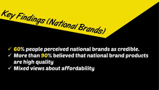  60% people perceived national brands as credible.
 More than 90% believed that national brand products
are high quality
 Mixed views about affordability
 