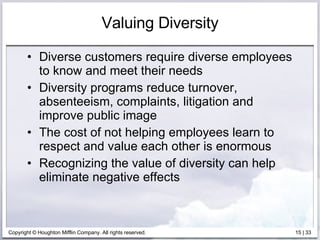 Valuing Diversity Diverse customers require diverse employees to know and meet their needs Diversity programs reduce turnover, absenteeism, complaints, litigation and improve public image The cost of not helping employees learn to respect and value each other is enormous Recognizing the value of diversity can help eliminate negative effects 