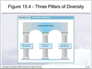 Figure 15.4 - Three Pillars of Diversity 