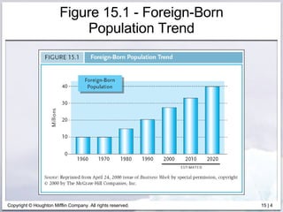 Figure 15.1 - Foreign-Born Population Trend 
