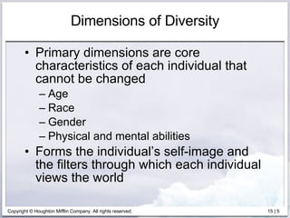 Dimensions of Diversity Primary dimensions are core characteristics of each individual that cannot be changed Age Race Gender Physical and mental abilities Forms the individual’s self-image and the filters through which each individual views the world 