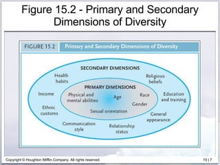 Figure 15.2 - Primary and Secondary Dimensions of Diversity 