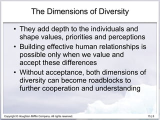 The Dimensions of Diversity They add depth to the individuals and shape values, priorities and perceptions Building effective human relationships is possible only when we value and accept these differences Without acceptance, both dimensions of diversity can become roadblocks to further cooperation and understanding 